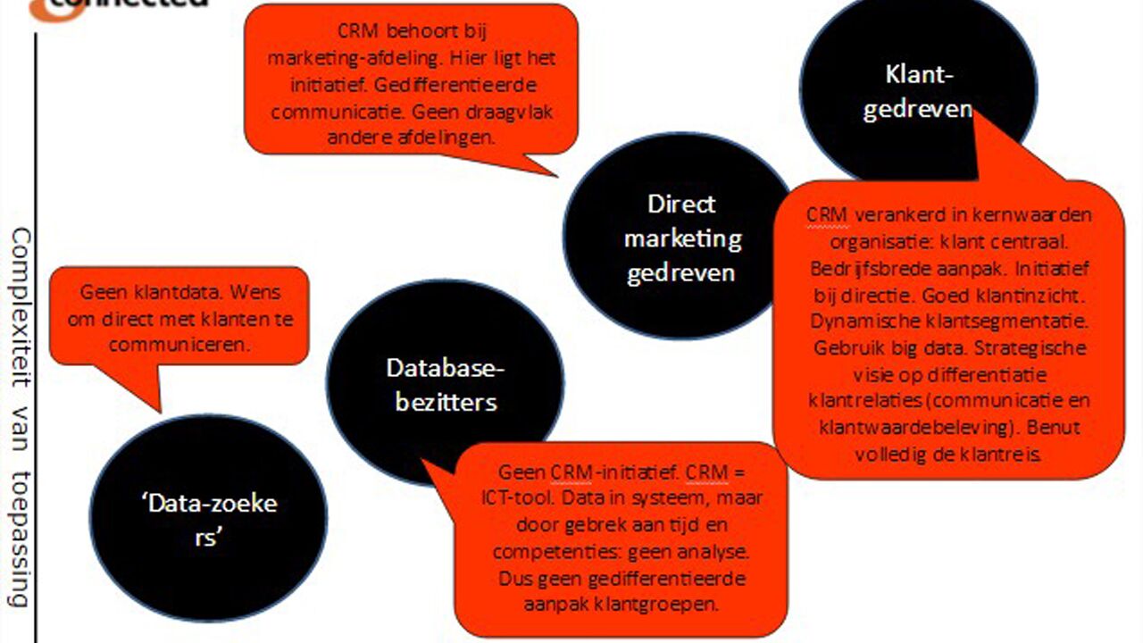 Afbeelding CRM stadia in de cultuursector