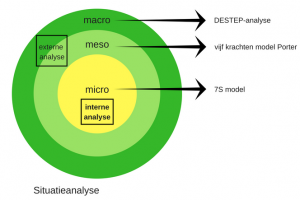 Situatie-analyse SWOT Analyse