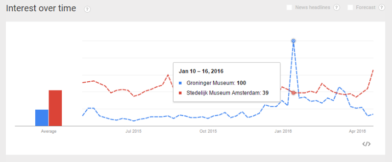 google trends groninger museum stedelijk museum