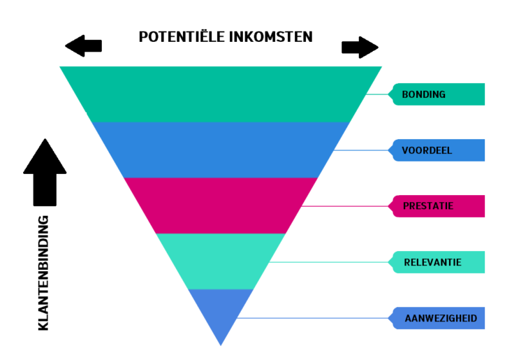 De twee merkpiramides: welke zijn dit en hoe pas je ze toe?
