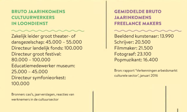 Beroerde vergoedingen in de cultuursector: is er een alternatief?