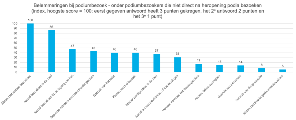 Belemmeringen podiumkunsten