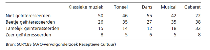 tabel1: muziekinteresses
