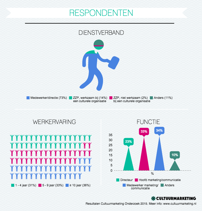 Respondenten cultuurmarketing onderzoek 2015