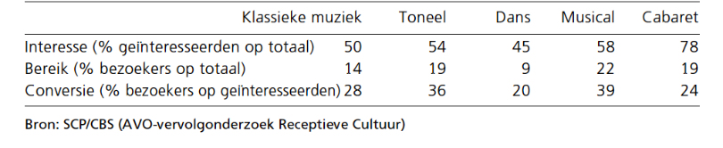 tabel2: interesse, bereik, conversie