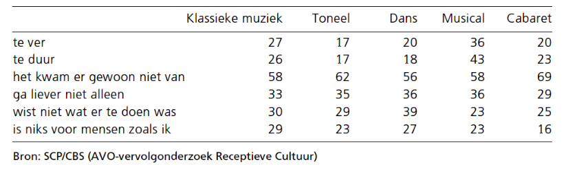 interesses in muziek