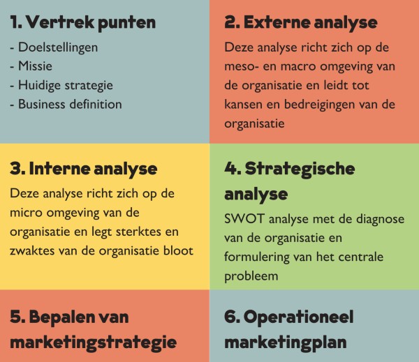 De Swot Analyse Op De Juiste Manier Gebruiken Uitleg En Tips