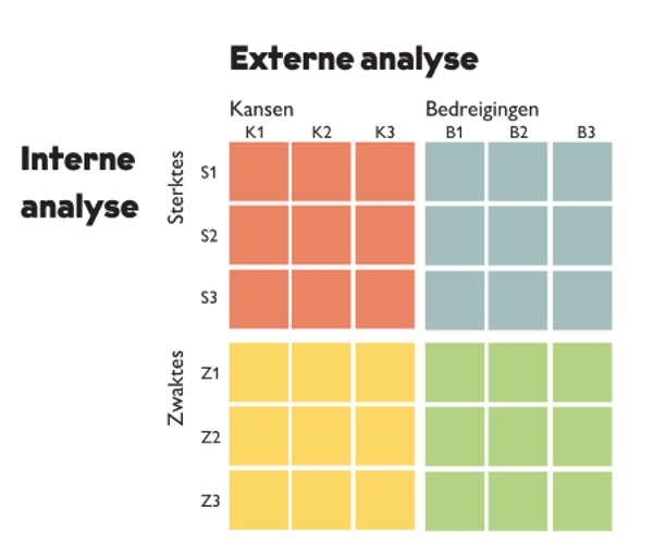 De Swot Analyse Op De Juiste Manier Gebruiken Uitleg En Tips